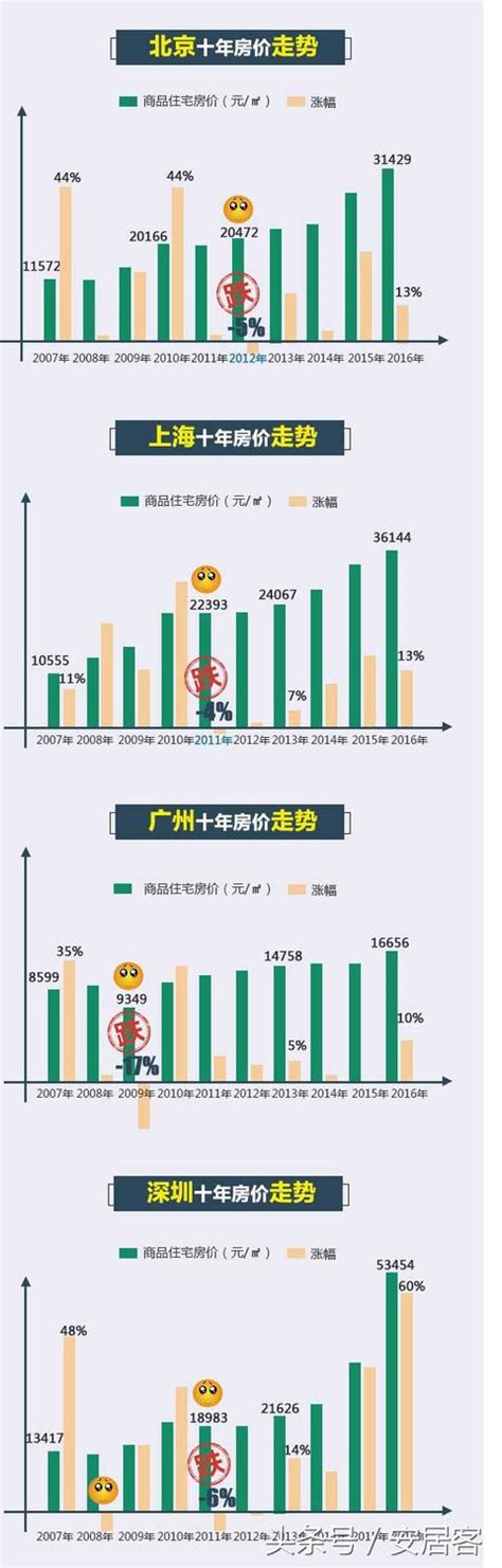 廈門房價走勢